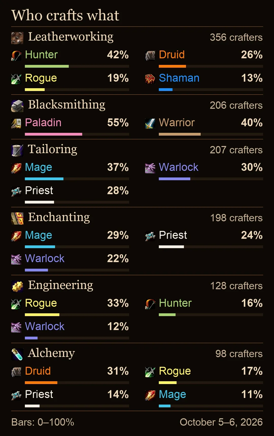 Class shares in the October 5–6 Alliance PvP crafting census. Leatherworking (356): Hunter 42%, Druid 26%, Rogue 19%, Shaman 13%. Blacksmithing (206): Paladin 55%, Warrior 40%. Tailoring (207): Mage 37%, Warlock 30%, Priest 28%. Enchanting (198): Mage 29%, Priest 24%, Warlock 22%. Engineering (128): Rogue 33%, Hunter 16%, Warlock 12%. Alchemy (98): Druid 31%, Rogue 17%, Priest 14%, Mage 11%. All bars use a 0–100% scale; only labeled shares are shown.